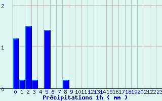 Diagramme des prcipitations pour Arbost (65)
