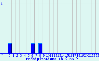 Diagramme des prcipitations pour Tresson (72)