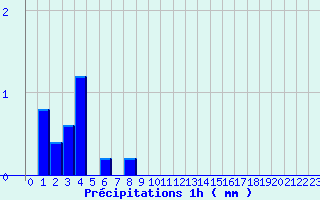 Diagramme des prcipitations pour Tencin (38)