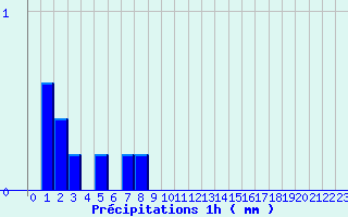 Diagramme des prcipitations pour Camaret (29)