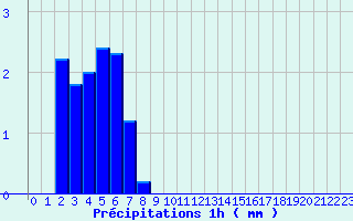 Diagramme des prcipitations pour Luthenay-Uxeloup (58)