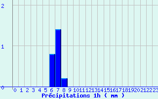 Diagramme des prcipitations pour Le Mont-Dore (63)