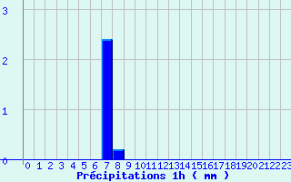 Diagramme des prcipitations pour Vivario (2B)