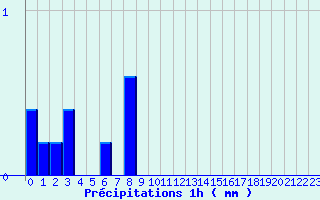 Diagramme des prcipitations pour Varces (38)