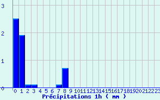 Diagramme des prcipitations pour Roissard (38)