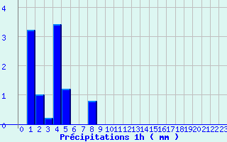 Diagramme des prcipitations pour Saint-Lger-la-Montagne (87)