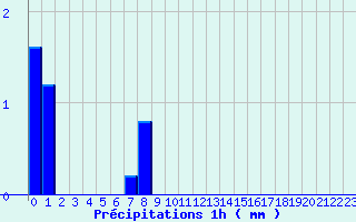 Diagramme des prcipitations pour St-Philbert (44)