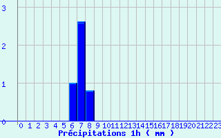 Diagramme des prcipitations pour Ham-sur-Meuse (08)