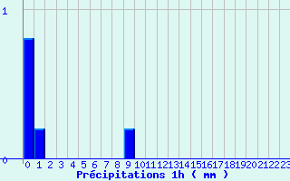 Diagramme des prcipitations pour Pr-en-Pail (53)