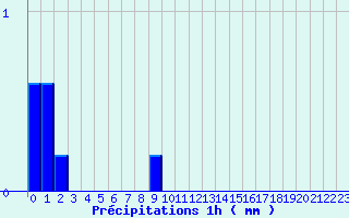 Diagramme des prcipitations pour Le Mont-Dore (63)