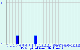 Diagramme des prcipitations pour Brouzet-ls-Als (30)