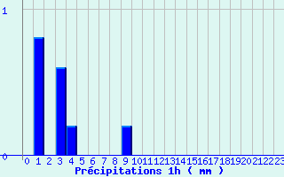 Diagramme des prcipitations pour Mortagne-sur-Gironde (17)