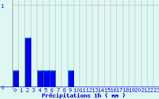 Diagramme des prcipitations pour Moutiers (89)