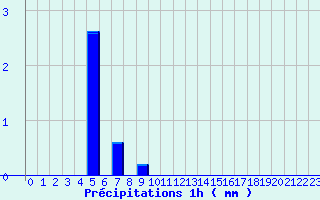 Diagramme des prcipitations pour Bazoches (58)