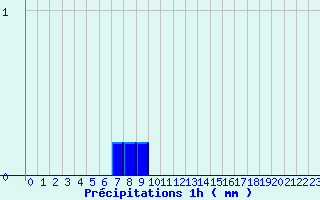 Diagramme des prcipitations pour Propriano (2A)