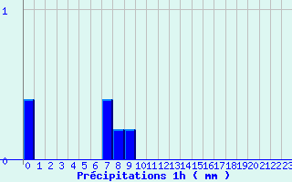 Diagramme des prcipitations pour Bloye (74)