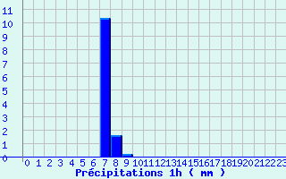 Diagramme des prcipitations pour L