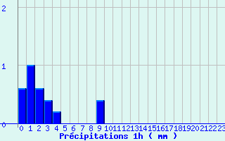 Diagramme des prcipitations pour Camaret (29)