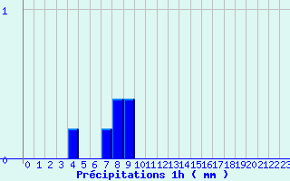 Diagramme des prcipitations pour Le Vieux-Crier (16)