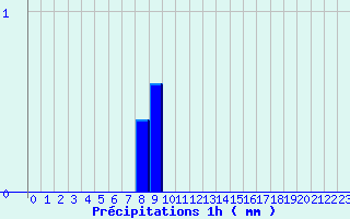 Diagramme des prcipitations pour Roubaix (59)
