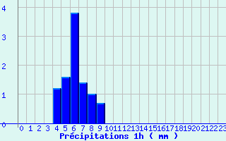 Diagramme des prcipitations pour Valmy (51)