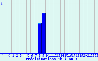 Diagramme des prcipitations pour Erckartswiller (67)