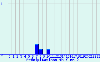 Diagramme des prcipitations pour Aumont Aubrac (48)