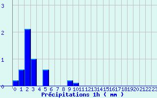 Diagramme des prcipitations pour Autrans (38)