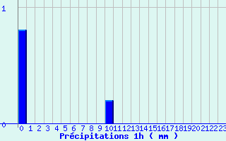 Diagramme des prcipitations pour Frotey-ls-Vesoul (70)