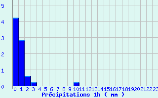 Diagramme des prcipitations pour Saint Montan (07)