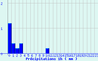 Diagramme des prcipitations pour Sailly (52)