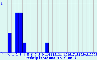 Diagramme des prcipitations pour Auberive (52)