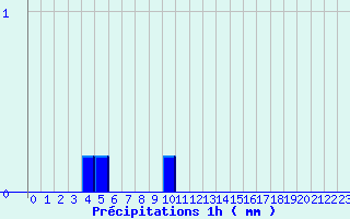 Diagramme des prcipitations pour Grandfontaine (67)