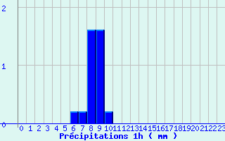 Diagramme des prcipitations pour Mesnil-Saint-Pere (10)