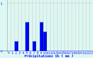 Diagramme des prcipitations pour Malaucne (84)