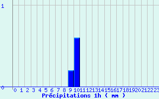 Diagramme des prcipitations pour Jagny-Sous-Bois (95)