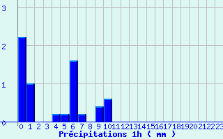 Diagramme des prcipitations pour Pont-de-Beauvoisin (38)