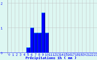 Diagramme des prcipitations pour Cheylard (07)