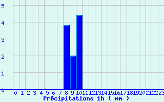 Diagramme des prcipitations pour Grardmer (88)