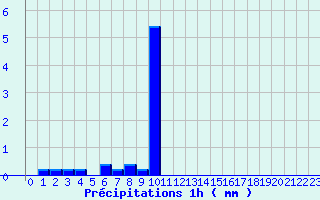 Diagramme des prcipitations pour Cambo-les-Bains (64)