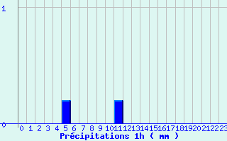 Diagramme des prcipitations pour Grardmer (88)