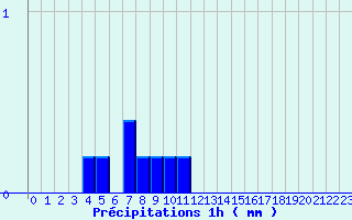 Diagramme des prcipitations pour Castirla (2B)