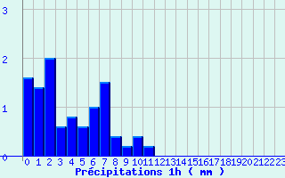 Diagramme des prcipitations pour Fourneaux (42)