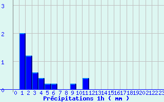 Diagramme des prcipitations pour Combloux (74)