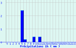 Diagramme des prcipitations pour Bricquebec (50)