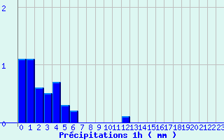 Diagramme des prcipitations pour Braunlauf (Be)