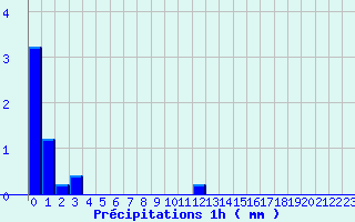 Diagramme des prcipitations pour Nantua (01)