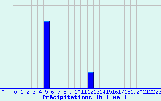 Diagramme des prcipitations pour Pissos (40)