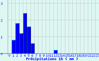 Diagramme des prcipitations pour Ayros Arbouix (65)