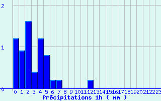 Diagramme des prcipitations pour Levroux - Trgonce (36)